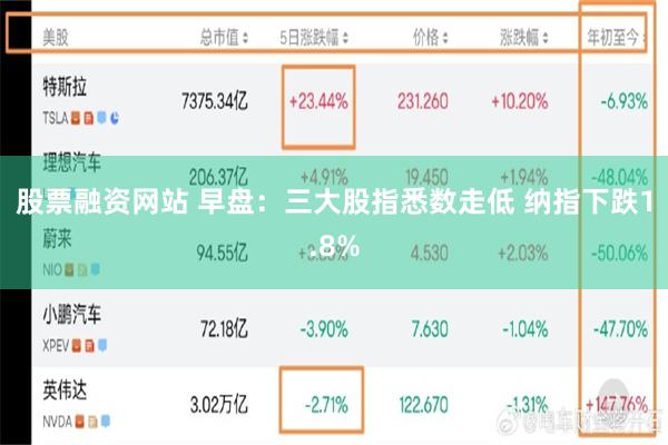 股票融资网站 早盘：三大股指悉数走低 纳指下跌1.8%